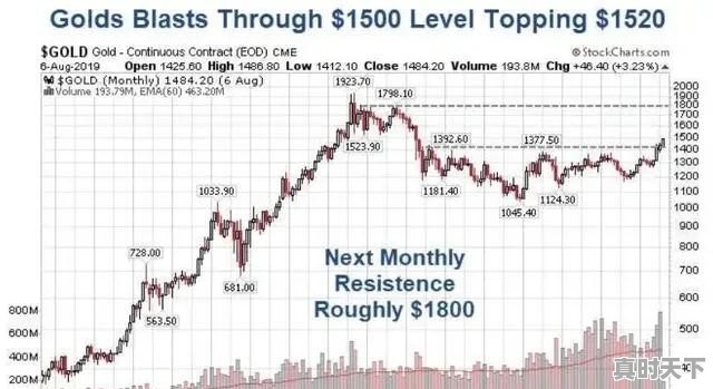 国际黄金价格突破1500美元大关，后续还会继续上涨吗 - 真时天下