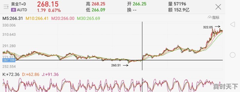 国际黄金价格突破1500美元大关，后续还会继续上涨吗 - 真时天下