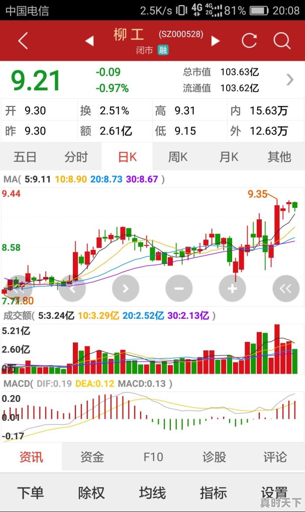 怎么判断一只股票被高度控盘 - 真时天下