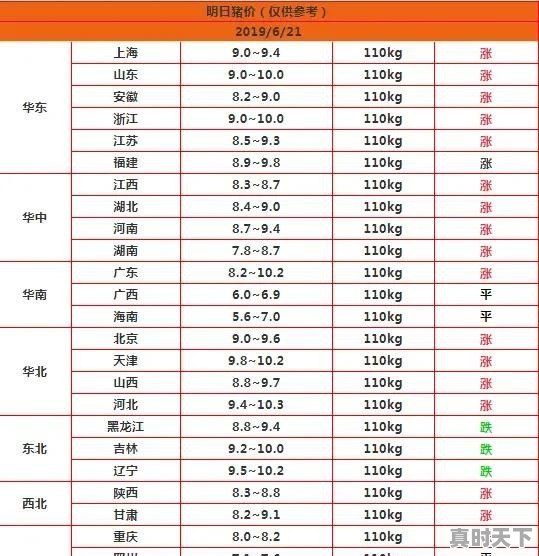 6月21日，河北的生猪价格爆涨到了10.3元/斤最高价格，月底生猪价格能达到11元/斤吗 - 真时天下