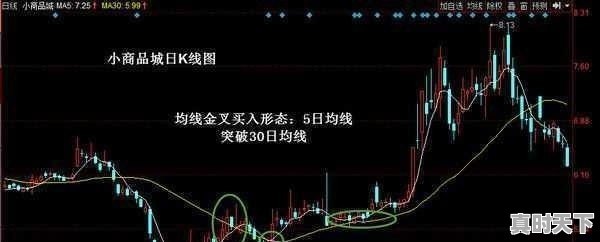 如何运用均线操作把握个股买点 - 真时天下