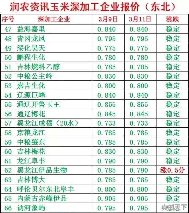 玉米每斤0.86元，是卖，是留，有涨价的可能吗 - 真时天下