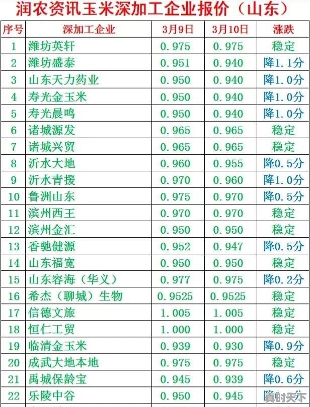 玉米每斤0.86元，是卖，是留，有涨价的可能吗 - 真时天下