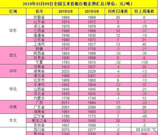 玉米每斤0.86元，是卖，是留，有涨价的可能吗 - 真时天下