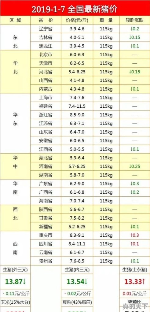 快要过年了，山东的生猪价格能达到7.5元一斤吗 - 真时天下