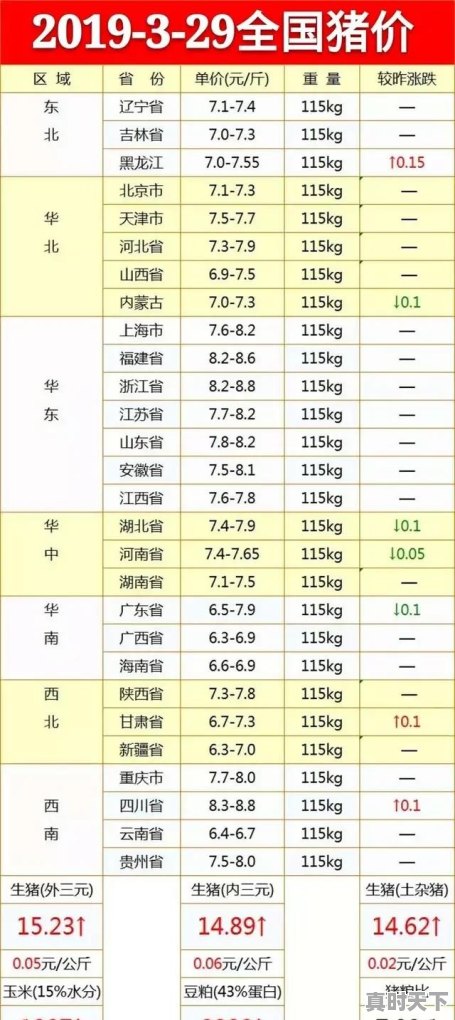 最近明明市场上生猪紧俏，为什么生猪价格就是上不去？这是为什么 - 真时天下