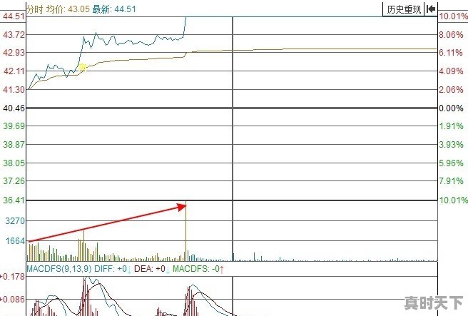 分时买卖点怎样把握成功概率会更高 - 真时天下