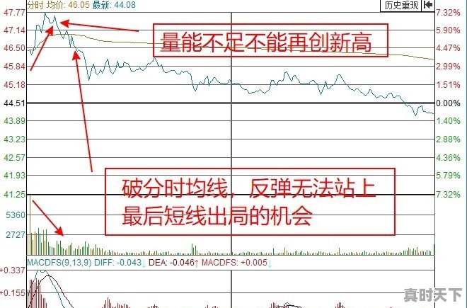 分时买卖点怎样把握成功概率会更高 - 真时天下