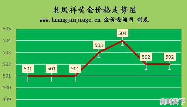 金价降了！2022年1月28日各大金店黄金价格多少一克 - 真时天下