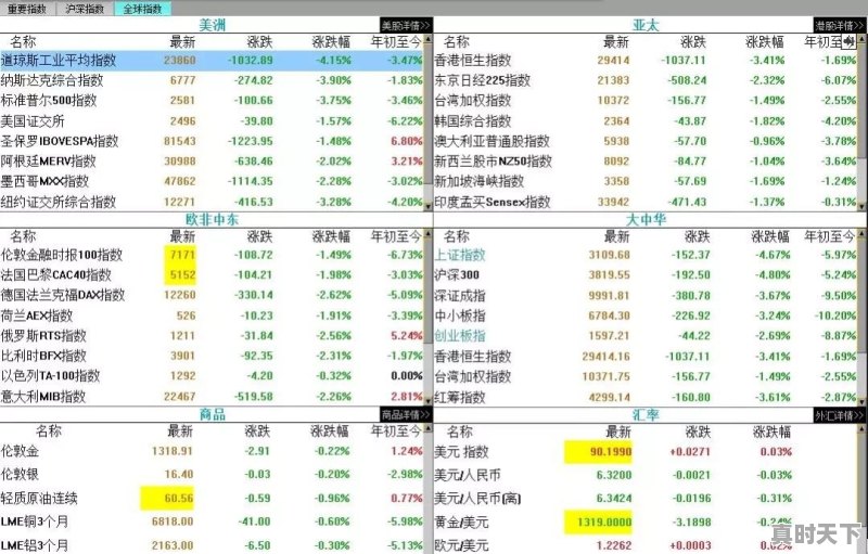 现在世界一片大乱…怎么股票市场还在上涨，人为操纵吗 - 真时天下