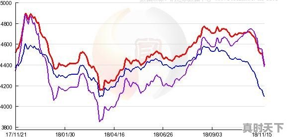 期钢冲高回落，焦炭大跌近300！今日钢价如何走 - 真时天下