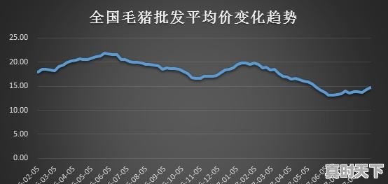 经历3个月，猪肉价格终于止跌上涨，7月猪肉价格会咋样 - 真时天下