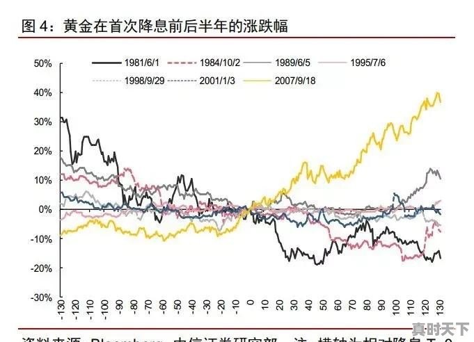 黄金价格冲破1550美元/盎司后，下一步的行情走势会如何 - 真时天下