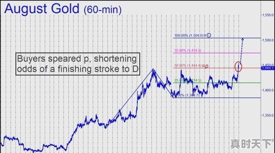 黄金价格冲破1550美元/盎司后，下一步的行情走势会如何 - 真时天下