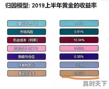 黄金价格冲破1550美元/盎司后，下一步的行情走势会如何 - 真时天下