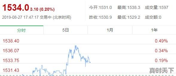 黄金价格冲破1550美元/盎司后，下一步的行情走势会如何 - 真时天下