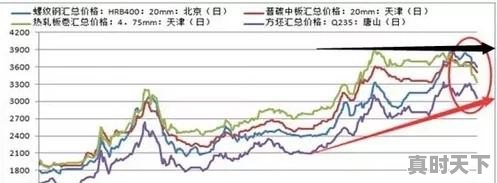 今日国内废钢回收价格辽阳 - 真时天下