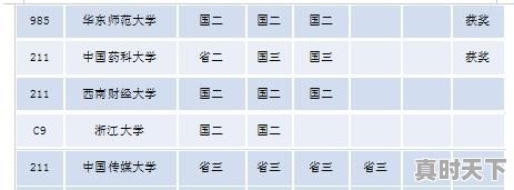 科技创新获奖名单查询系统 - 真时天下