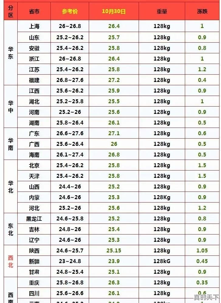 2022.10.29-明天猪价，猪价反复跳水，能否兑现年内高价预期 - 真时天下