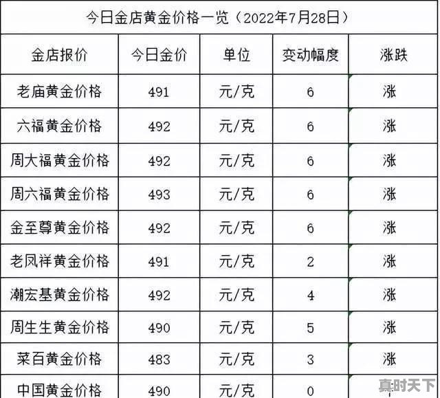 黄金饰品的价格：金价（比市场交易的贵50元/克）+工费（一般30元/克）合理吗 - 真时天下