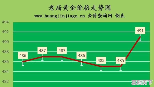 黄金饰品的价格：金价（比市场交易的贵50元/克）+工费（一般30元/克）合理吗 - 真时天下