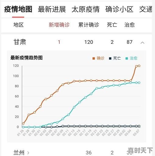 甘肃为什么突然新增这么多确诊病例 - 真时天下