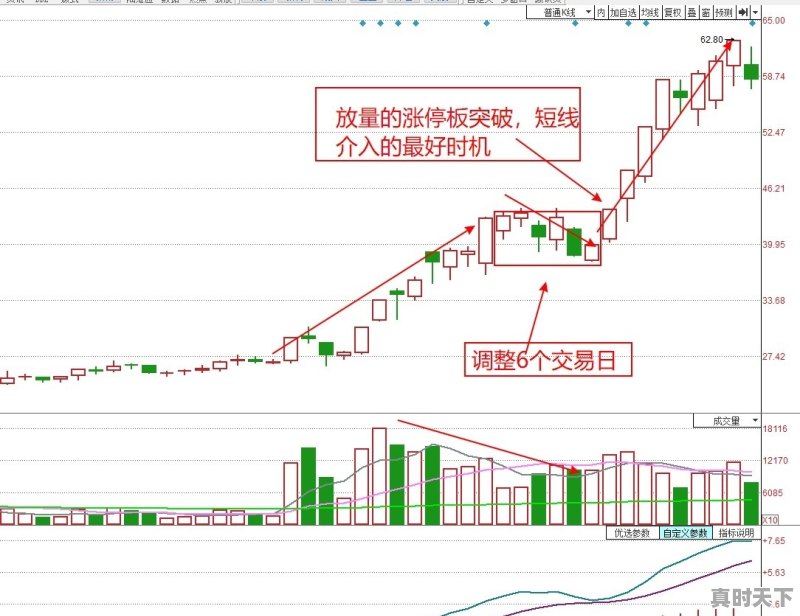 如何选择短线强势股的上升回档战法 - 真时天下