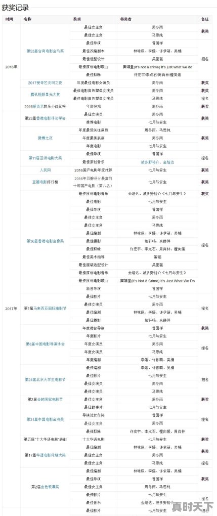 第一届金砖国家电影节获奖名单公示 - 真时天下