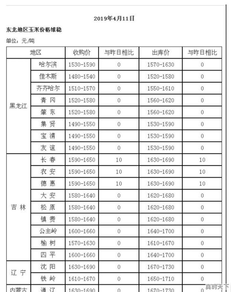 2019年东北玉米价格会怎么样 - 真时天下