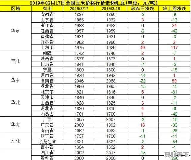 玉米价格已持续下跌一段时间，是否快跌到位了 - 真时天下