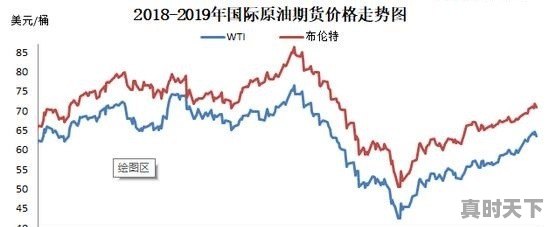 今天，国际油价已跌至30美金每桶，国内汽油价格会降多少 - 真时天下