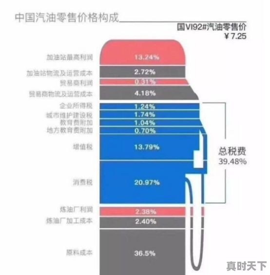 今天，国际油价已跌至30美金每桶，国内汽油价格会降多少 - 真时天下