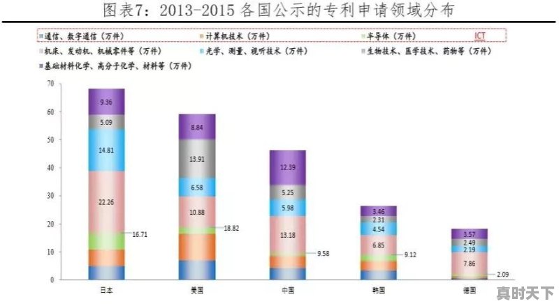 世界上最顶尖的科技技术哪国强 - 真时天下