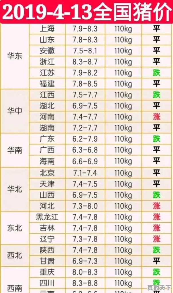 4月13日猪价经历三连跌，四月份行情是否能反弹，养殖户如何面对 - 真时天下