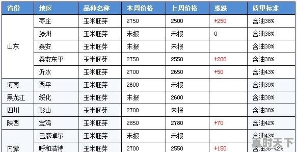 河南省玉米价格近期有的地方达到了1.06元每斤，这是什么原因造成的 - 真时天下