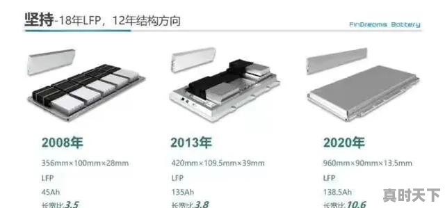 如何评价比亚迪的[刀片电池]，是否会带来行业变革 - 真时天下