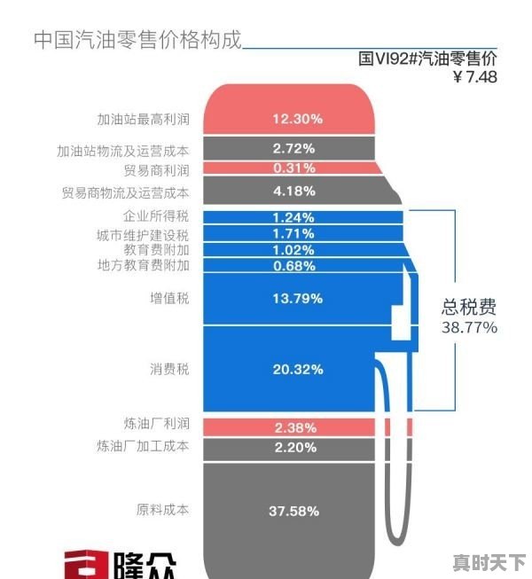 贵州油价今日价格多久调 - 真时天下