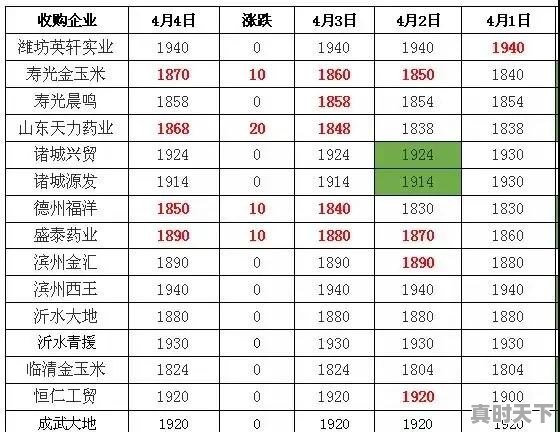 玉米价格多少钱一斤？预测一下2019年9月份玉米价格行情将如何 - 真时天下