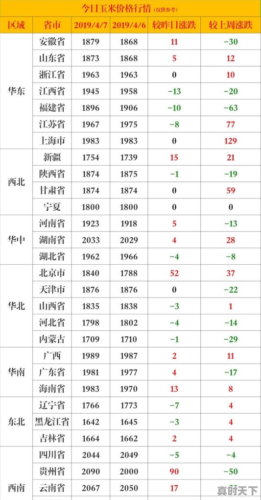 玉米价格多少钱一斤？预测一下2019年9月份玉米价格行情将如何 - 真时天下