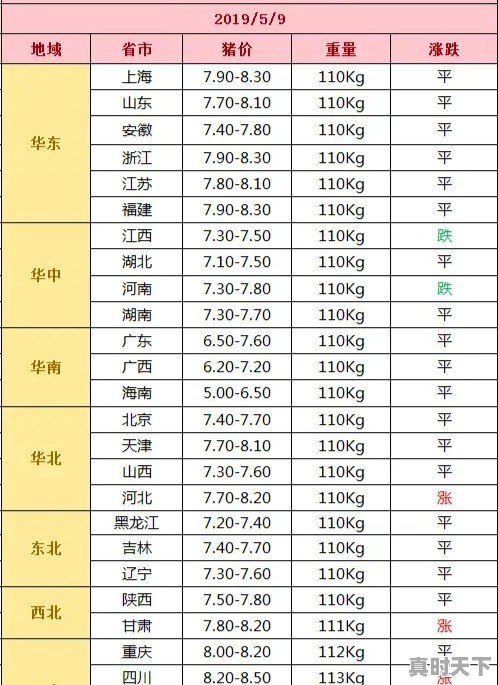 广西猪价持续低迷，据传闻一些大猪直接以300多元的价格“贱卖”，为何 - 真时天下