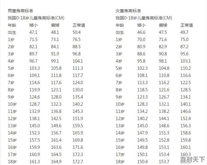 按1—18岁男女孩最新身高标准表，你的孩子达标了吗 - 真时天下