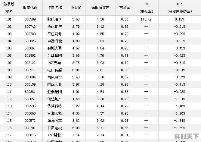 2018年6月至今为止，A股深沪两地有多少跌破净资产的股票 - 真时天下