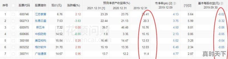 股票净资产收益率排名 - 真时天下