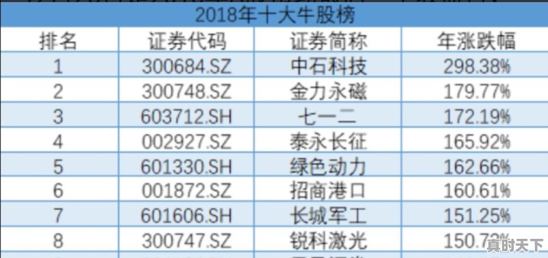 未来3到5年能翻10倍或100倍的股票会产生在哪个行业？为什么 - 真时天下