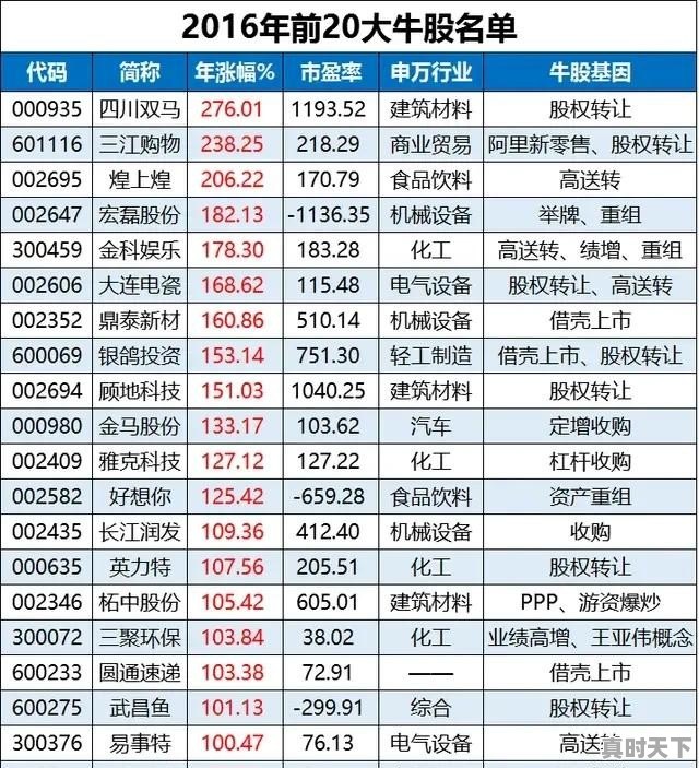 未来3到5年能翻10倍或100倍的股票会产生在哪个行业？为什么 - 真时天下