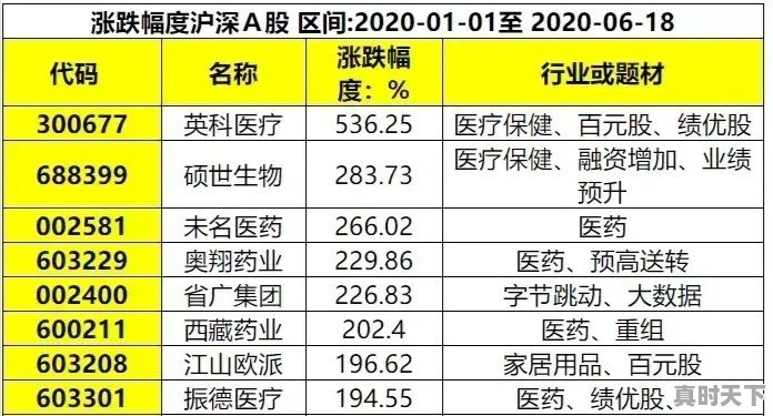 未来3到5年能翻10倍或100倍的股票会产生在哪个行业？为什么 - 真时天下