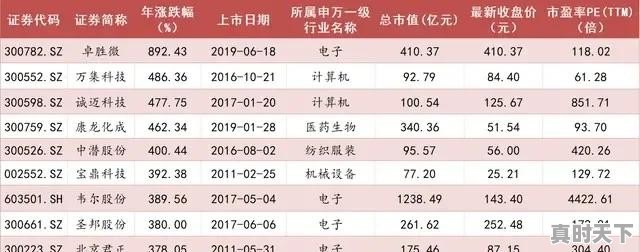 未来3到5年能翻10倍或100倍的股票会产生在哪个行业？为什么 - 真时天下