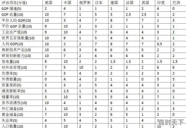 印度的经济实力和科技实力如何？在世界上能排第几位 - 真时天下