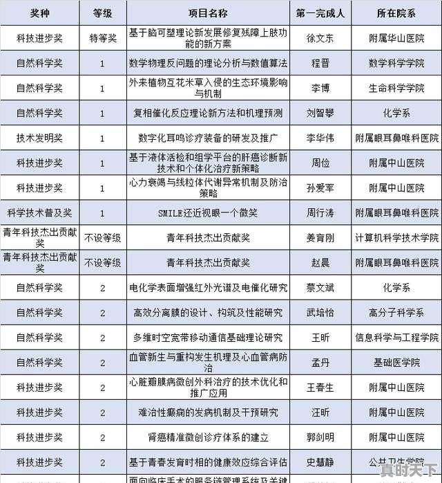 2019年上海科技奖公布，交大和复旦表现如何 - 真时天下