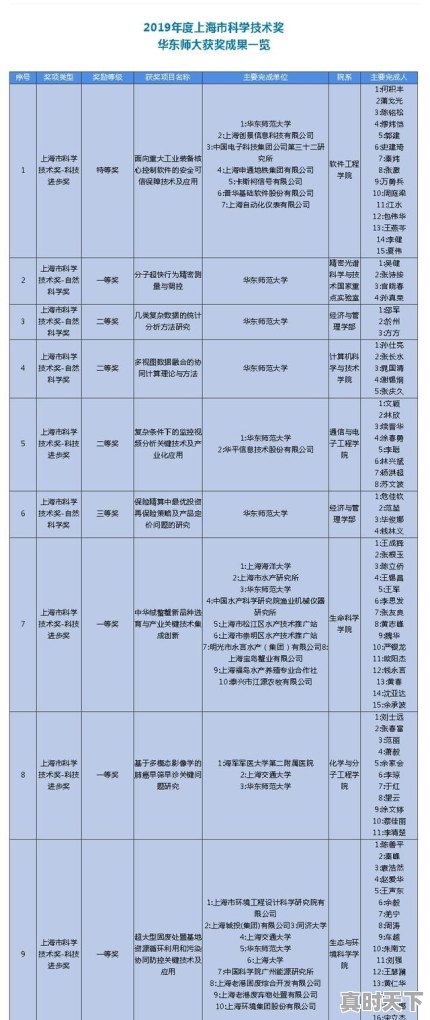 2019年上海科技奖公布，交大和复旦表现如何 - 真时天下